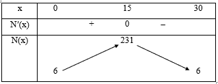 Một công ty đánh giá sẽ bán được N lô hàng nếu chi hết số tiền là x (triệu đồng) vào việc quảng cáo. Biết rằng N và x liên hệ với nhau bằng biểu thức N(x) = -x^2 + 30x + 6 (0 ≤ x ≤ 30). Hãy tìm số lô hàng lớn nhất mà công ty có thể bán sau đợt quảng cáo? (ảnh 1)
