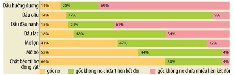 Cho bảng thành phần phần trăm gốc acid béo no, không no chứa 1 liên kết đôi và không no chứa nhiều liên kết đôi của một số thực phẩm chứa chất béo: (ảnh 1)