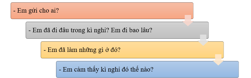Em hãy viết một tấm bưu thiếp gửi cho người thân của mình kể về kì nghỉ của em:  * Gợi ý (ảnh 1)