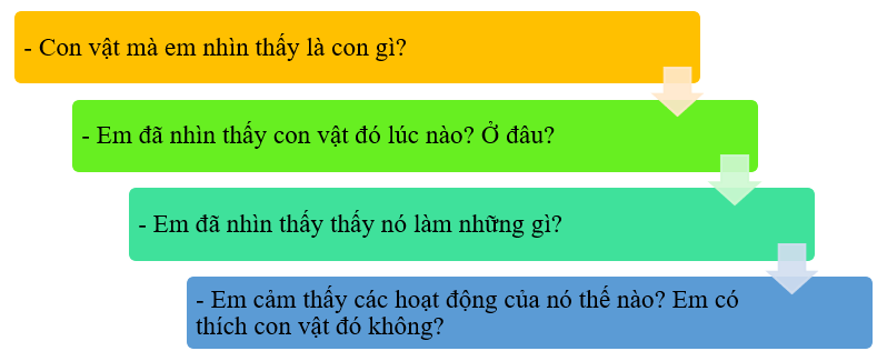 Em hãy viết 3 - 5 câu kể về hoạt động của một con vật mà em đã từng nhìn thấy:  * Gợi ý (ảnh 1)