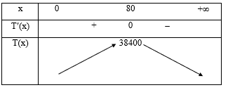 Một rạp chiếu phim có sức chứa 800 người, trung bình mỗi ngày rạp có khoảng 360 khách với giá mỗi vé là 100 nghìn đồng. Nếu giảm mỗi vé 10 nghìn đồng thì mỗi ngày rạp có thêm 60 khách đến xem.  (ảnh 1)