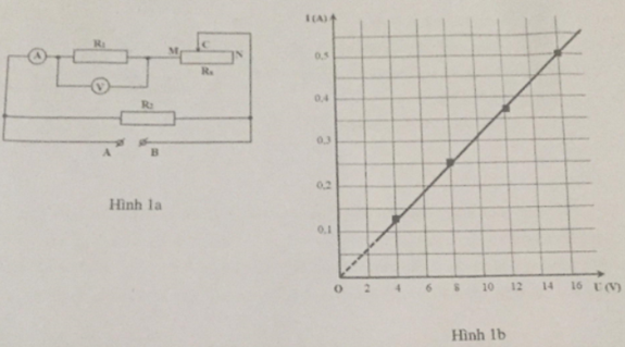 Cho đoạn mạch điện như hình 1a. Hiệu điện thế UAB giữa hai đầu đoạn mạch được giữ không đổi. Ampe kế có điện trở không đáng kể, vôn kế có điện trở rất lớn. Rx là một biến trở có trị số 400 Ω khi con chạy C ở vị trí N và độ dài MN = 10 cm (ảnh 1)
