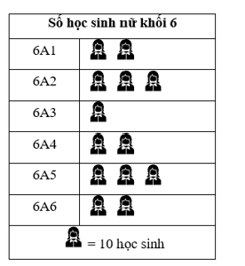 Biểu đồ tranh (hình bên) cho biết số học sinh nữ khối 6 của một trường trung học cơ sở. Số học sinh nữ của lớp 6A5 nhiều hơn số học sinh nữ của lớp 6A1 là:  (ảnh 1)