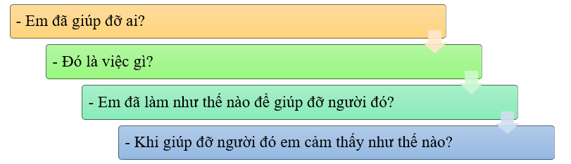 Em hãy viết 4 - 5 câu kể về một lần em giúp đỡ người khác:  * Gợi ý (ảnh 1)