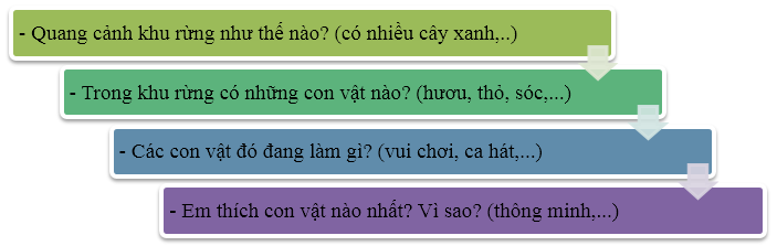 Hãy viết 4 đến 5 câu kể về một khu rừng vui vẻ, có cây xanh và các loài vật sống thân thiện với nhau dựa vào các gợi ý sau: (ảnh 1)
