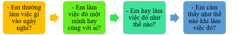 Em hãy viết 4 - 5 câu kể về một việc em thường làm trong ngày nghỉ:  * Gợi ý (ảnh 1)