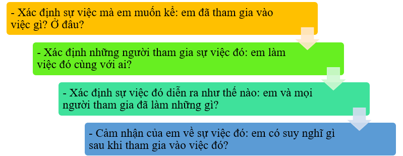Em hãy viết 3 - 5 câu kể về một sự việc mà em đã tham gia:  * Gợi ý (ảnh 1)