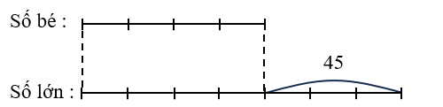 Hiệu của hai số là 45. Tỉ số của hai số là 7/4. Tìm tổng hai số đó. (ảnh 1)