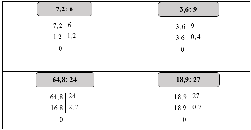 Đặt tính rồi tính  7,2 : 6  3,6 : 9  64,8 : 24  18,9 : 27 (ảnh 1)