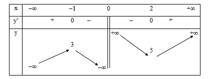 Cho hàm số y = f(x) có bảng biến thiên như sau:  Mệnh đề nào dưới đây đúng? (ảnh 1)