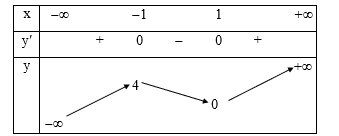 Tìm giá trị cực đại của hàm số y = x^3 - 3x + 2. (ảnh 1)