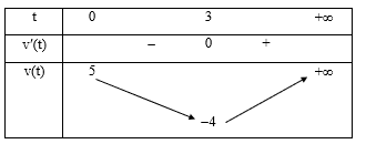 Dựa vào bảng biến thiên hàm số V đồng biến trên (0; 60) và nghịch biến trên (60; 90) nên tốc độ bơm giảm từ phút 60 đến phút 90. (ảnh 1)