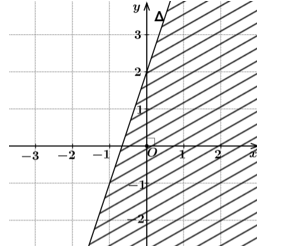 Biểu diễn miền nghiệm của bất phương trình 3x - y + 2 < 0 trên mặt phẳng toạ độ Oxy (ảnh 1)