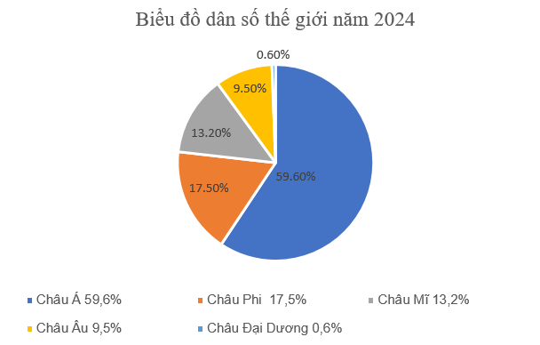 Quan sát biểu đồ tỉ số phần trăm dân số các châu lục trên thế giới năm 2024 và trả lời câu hỏi: a) Châu lục nào đông dân nhất? Châu lục nào ít dân nhất? (ảnh 1)