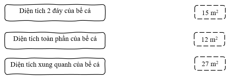 Nối. Một bể cá có nắp dạng hình hộp chữ nhật có chiều dài 3 m, chiều rộng 2 m và chiều cao 1,5 m (ảnh 1)