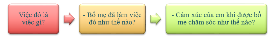 Em hãy viết 4 - 5 câu kể về một việc bố mẹ đã làm để chăm sóc em: (ảnh 1)