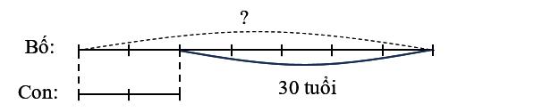 Bố hơn con 30 tuổi, tuổi con bằng 2/7 tuổi bố. Tuổi của bố là: (ảnh 1)