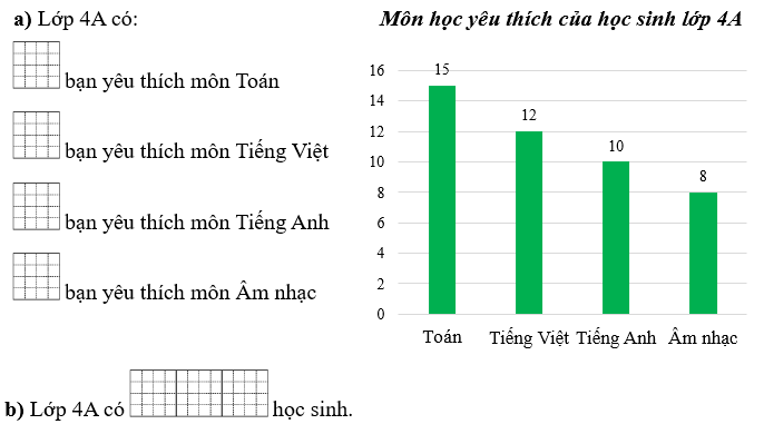a) Lớp 4A có: ... bạn yêu thích môn Toán ...bạn yêu thích môn Tiếng Việt ....bạn yêu thích môn Tiếng Anh (ảnh 1)