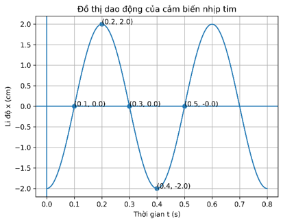 Một thiết bị đo nhịp tim hoạt động dựa trên cảm biến dao động. Đồ thị li độ - thời gian của một điểm trên cảm biến có dạng hình sin (ảnh 1)