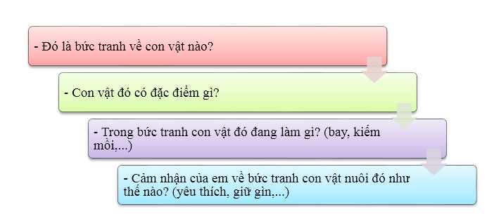 Hãy viết một đoạn văn ngắn từ 4 đến 5 câu về bức tranh một con vật nuôi mà em yêu thích dựa theo các gợi ý sau: (ảnh 1)