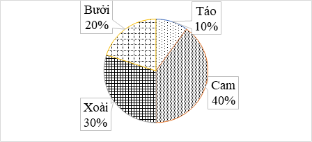 Một trang trại có 350 cây ăn quả các loại. Biểu đồ bên biểu diễn tỉ lệ phần trăm các loại cây trong trang trại. Quan sát biểu đồ rồi viết số thích hợp vào chỗ chấm. Trong trang trại có: ……….. cây táo; ……….. cây xoài; ……….. cây bưởi; ……….. cây cam. (ảnh 1)