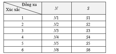 Gieo một đồng xu và một con xúc xắc. Số phần tử của không gian mẫu là (ảnh 1)