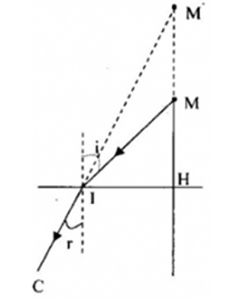 Mắt người và cá cùng cách mặt nước 75cm, cùng nằm trên một mặt phẳng vuông góc với (ảnh 1)