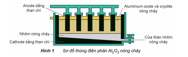 Trong công nghiệp, nhôm được sản xuất từ quặng bauxite theo hai giai đoạn chính: Giai đoạn 1: Tinh chế quặng bauxite. Giai đoạn 2: Điện phân Al2O3 nóng chảy. (ảnh 1)
