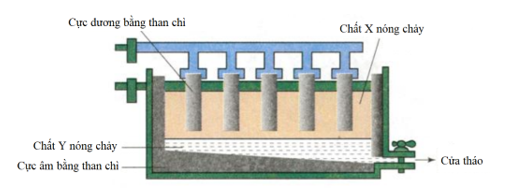 Kim loại nhôm được sản xuất trong công nghiệp bằng phương pháp điện phân nóng chảy aluminium oxide (Al2O3), (ảnh 1)