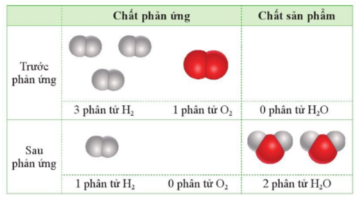 Cho 3 phân tử H2 tác dụng với 1 phân tử O2 (trong điều kiện thích hợp): (ảnh 1)