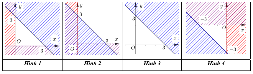 Trong các hình dưới, hình vẽ nào mô tả miền nghiệm của hệ bất phương trình x + y - 3 < 0; x > 0; y > 0. Biết rằng phần mặt phẳng không bị gạch sọc (kể cả bờ)là miền nghiệm của hệ bất phương trình. (ảnh 1)