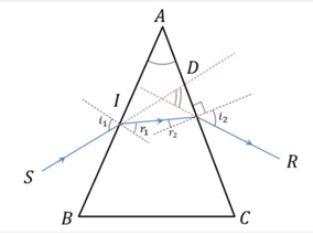 Một lăng kính có góc chiết quang A = 300, chiết suất n = 1,5. Chiếu một tia sáng tới mặt lăng kính dưới góc tới i. Tính i để tia sáng ló ra khỏi lăng kính. (ảnh 1)