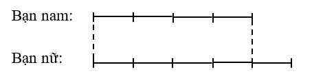Vẽ sơ đồ đoạn thẳng thể hiện tỉ số (theo mẫu)     Mẫu: Chiều rộng bằng 2/5 chiều dài. a) Diện tích trồng rau muống bằng 2/7 diện tích trồng rau cải.  b) Số bút chì bằng 1/2 số bút mực (ảnh 4)