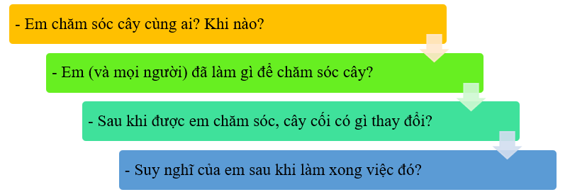 Em hãy viết 3 - 5 câu kể lại một lần em đã chăm sóc cây:  * Gợi ý (ảnh 1)