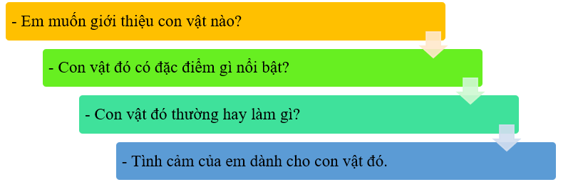 Em hãy viết 3 - 5 câu giới thiệu về con vật mà em yêu thích:  * Gợi ý (ảnh 1)