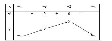 Cho h&agrave;m số y =  f(x) li&ecirc;n tục tr&ecirc;n R v&agrave; c&oacute; bảng biến thi&ecirc;n như sau: (ảnh 1)