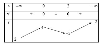 Cho h&agrave;m số y = f(x) c&oacute; bảng biến thi&ecirc;n như sau: (ảnh 1)