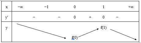 Cho hàm số y = f(x) có bảng xét dấu đạo hàm như sau: Mệnh đề nào sau đây đúng? (ảnh 2)