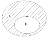  Cho hai tập hợp A và B. Tập A∖B được biễu diễn bằng hình nào dưới đây? (ảnh 4)