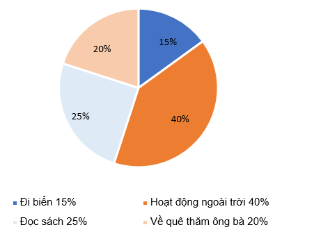 Có 40 học sinh tham gia khảo sát về hoạt động yêu thích nhất trong kì nghỉ hè. Kết quả được thể hiện trong biểu đồ dưới đây: a) Trong số các hoạt động, hoạt động nào được học sinh yêu thích nhất? Hoạt động nào ít được yêu thích nhất? (ảnh 1)
