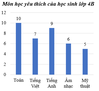 Quan sát biểu đồ sau và điền vào ô trống cho thích hợp: a) Môn .... có nhiều học sinh yêu thích. (ảnh 1)