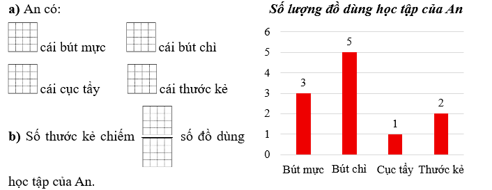 Quan sát biểu đồ sau và điền vào ô trống cho thích hợp: (ảnh 1)