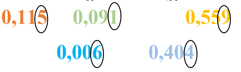 Khoanh tròn vào hàng phần trăm của mỗi số thập phân sau: 0,115 0,091 0,559 0,006 0,404 (ảnh 1)