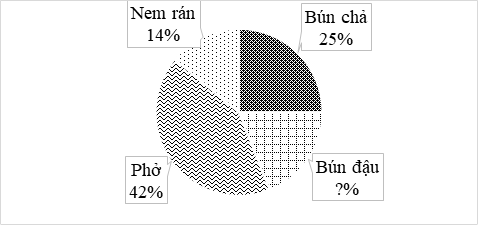 Kết quả bình chọn món ăn Hà Nội ưa thích của 1 400 du khách nước ngoài được cho ở biểu đồ hình quạt tròn bên. Em hãy trả lời các câu hỏi sau: a) Số du khách thích món bún chả là: b) Số du khách thích món bún đậu là: (ảnh 1)