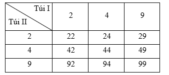 Cho hai túi I và II, mỗi túi chưa 3 tấm thẻ được ghi các số 2; 4; 9. Rút ngẫu nhiên từ mỗi túi ra một tấm thẻ và ghép thành số có hai chữ số trên tấm thẻ từ túi I là chữ số hàng chục.  (ảnh 1)