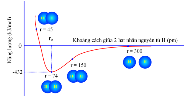 Dưới đây là biểu đồ tương tác của hai nguyên tử hydrogen ở thể khí so với khoảng cách hạt nhân giữa chúng: (ảnh 1)