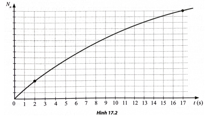 Một mẫu chất phóng xạ X phân rã theo thời gian và phát ra các hạt . Số lượng các hạt  này được (ảnh 1)
