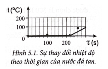 Trong thí nghiệm đo nhiệt nóng chảy riêng của nước đá như SGK, người ta sử dụng 0,6 kg nước (ảnh 1)