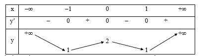 Cho hàm số y = f(x) = x^4 – 2x^2 + 2. Khi đó: (ảnh 1)