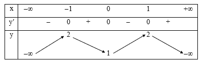 Cho hàm số y = f(x) có bảng biến thiên như sau: (ảnh 1)